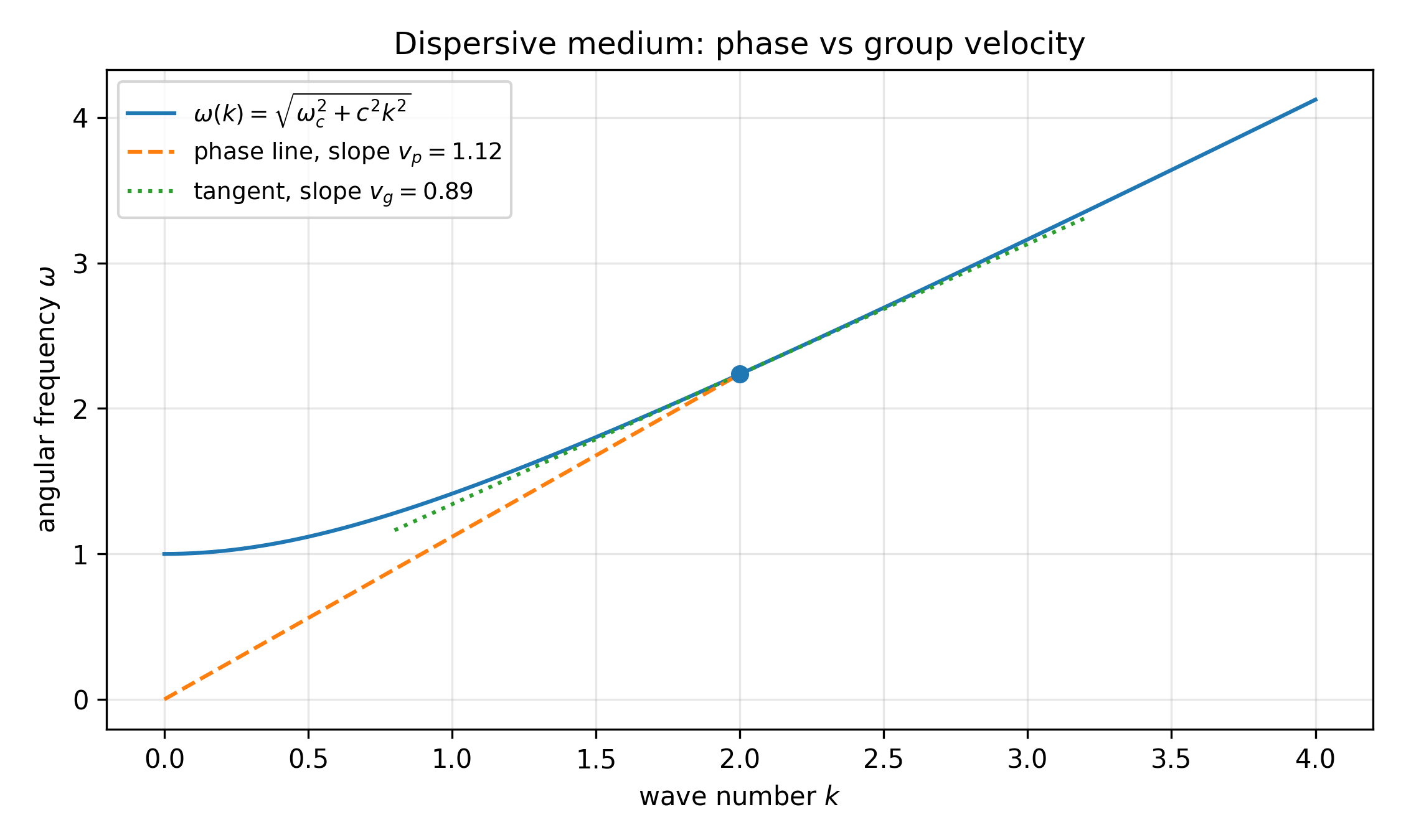 色散关系下的相速度与群速度示意