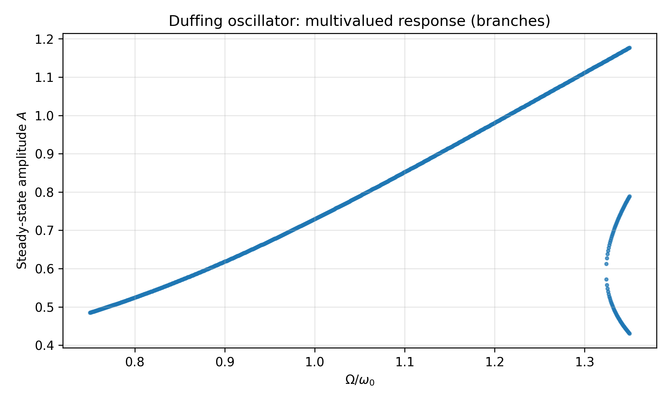 Duffing 振子受迫响应的多值分支示意