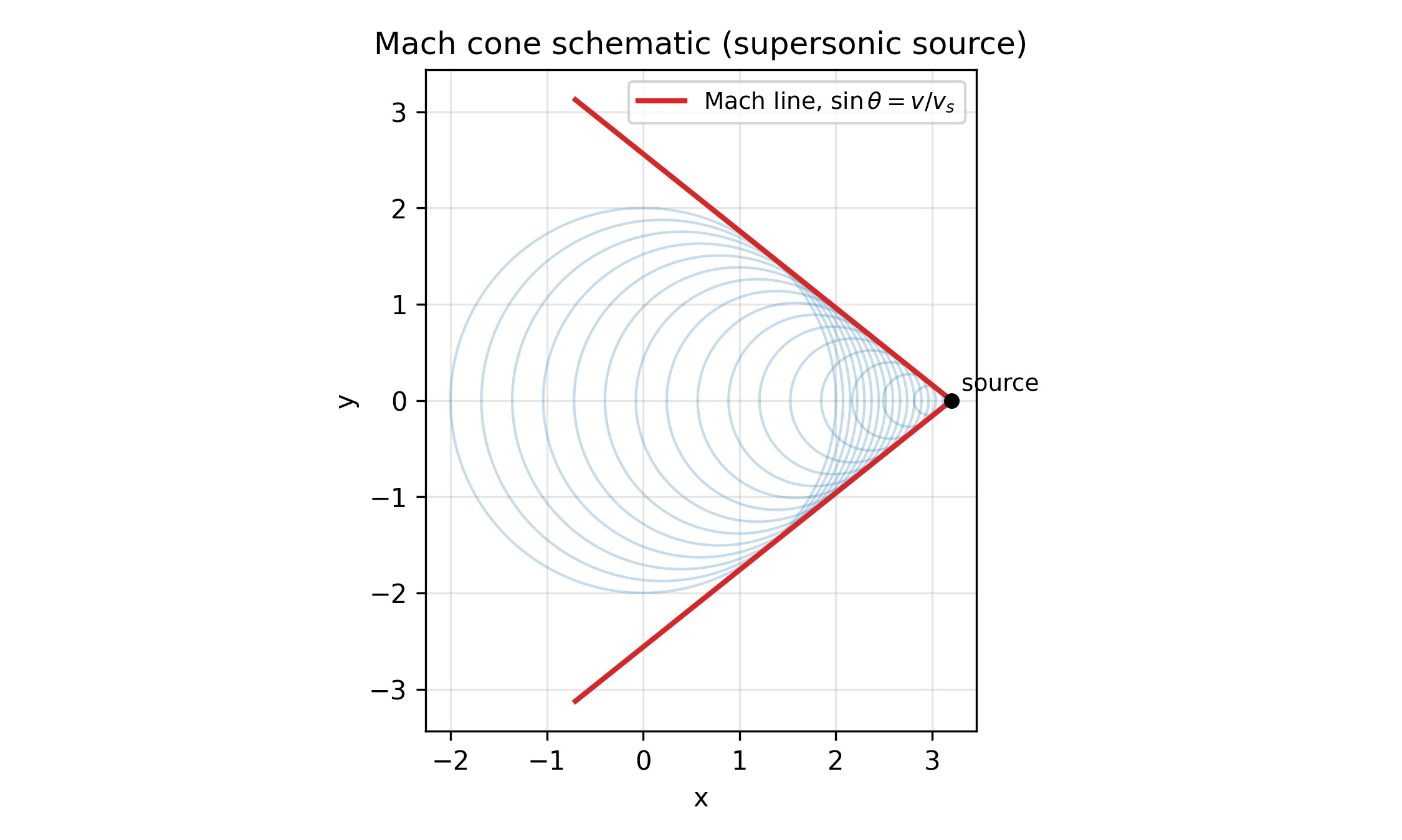 马赫锥（二维示意）