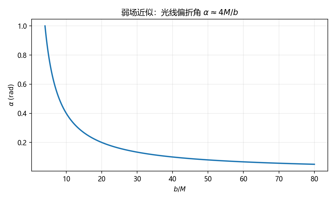 弱场光线偏折角