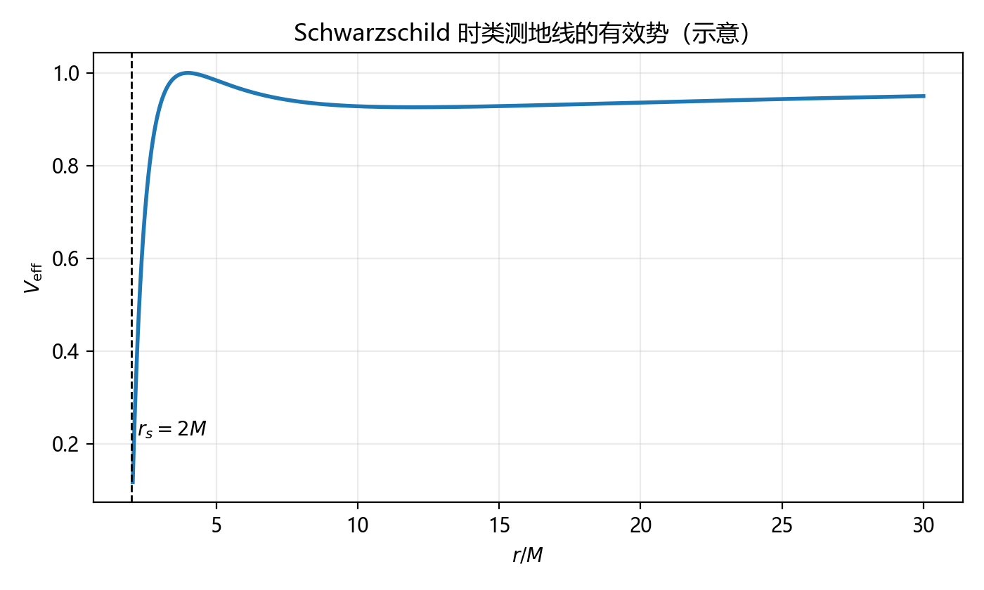 Schwarzschild 有效势示意