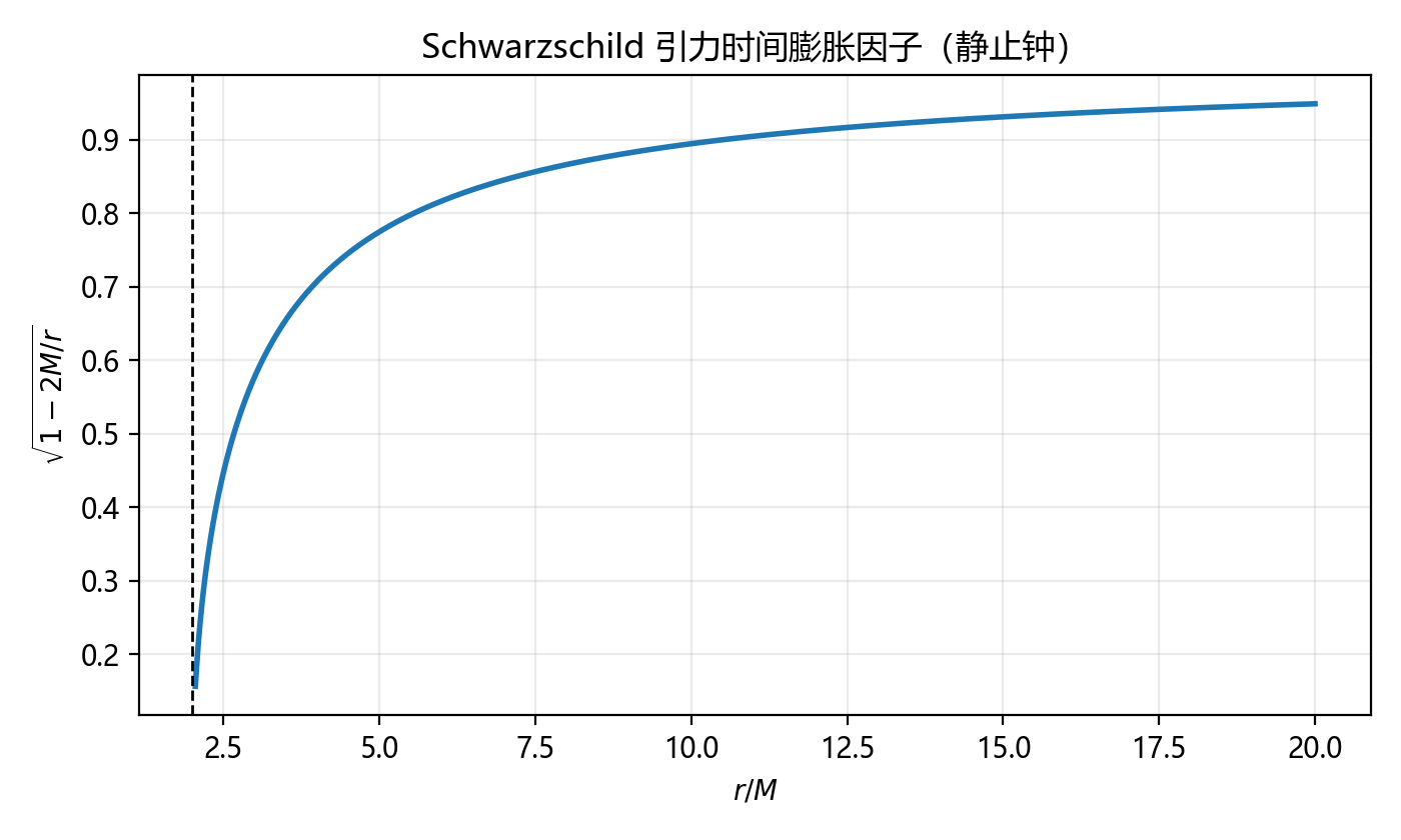 Schwarzschild 引力时间膨胀因子