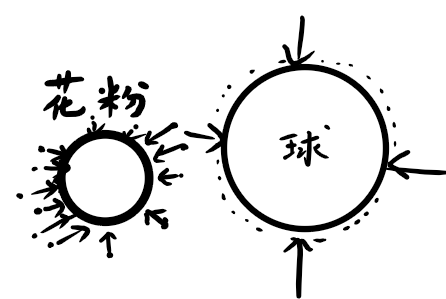 布朗运动原因示意图