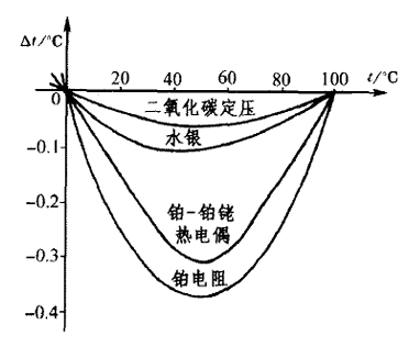 以氢定体温度计为标准的校准曲线