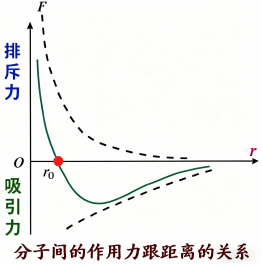 分子力变化图像