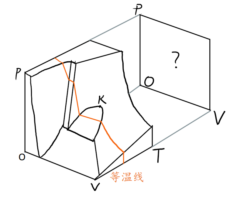 通常物质的 p-V-T 曲面