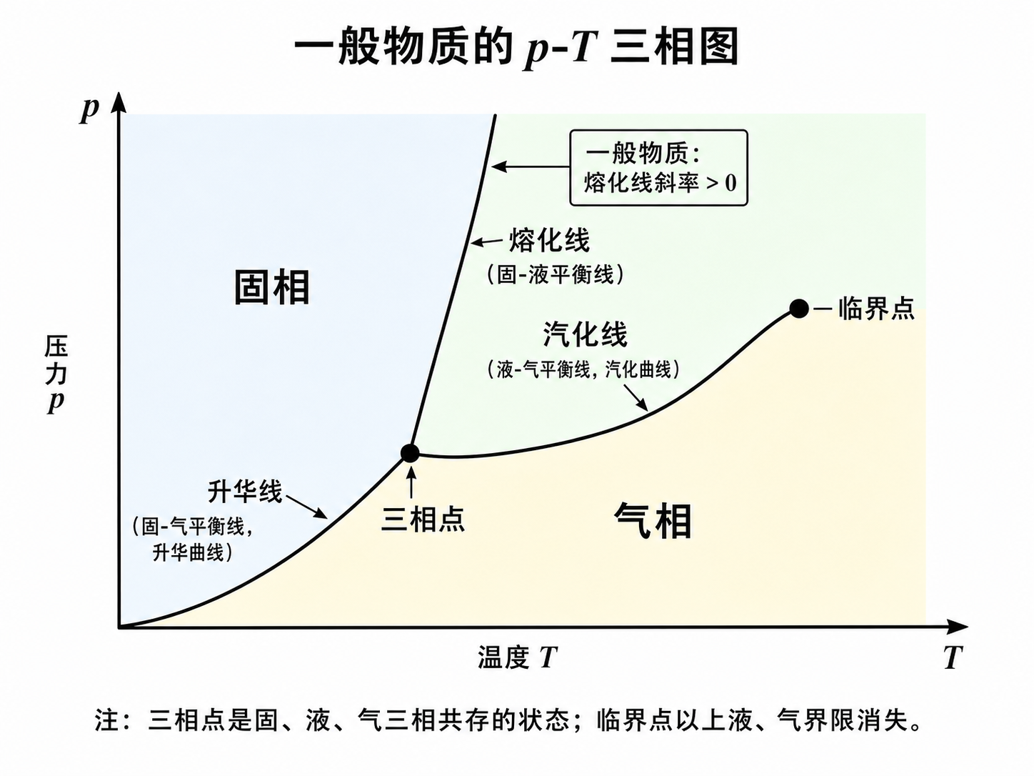 气液固三相图
