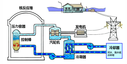 沸水堆核电站示意图