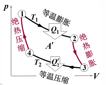卡诺循环 p-V 图