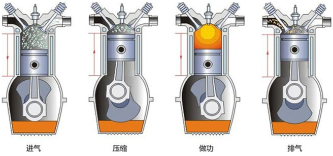 四冲程发动机工作示意图
