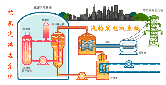 压水堆核电站示意图
