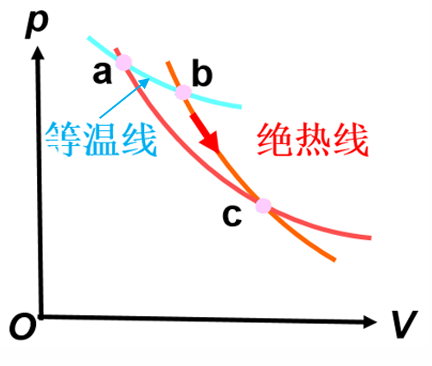 绝热线不相交证明图